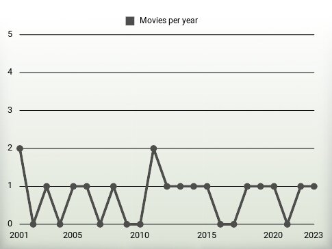 Movies per year