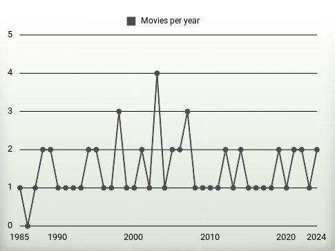 Movies per year