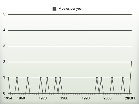 Movies per year