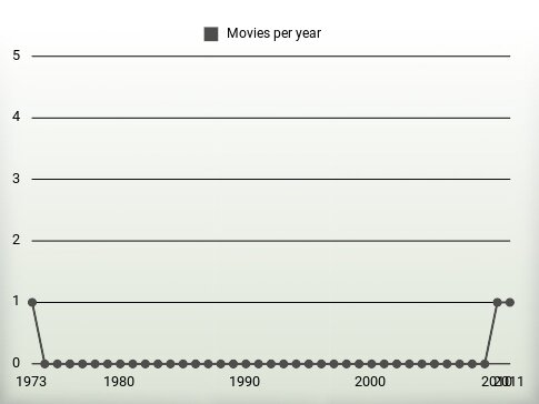 Movies per year