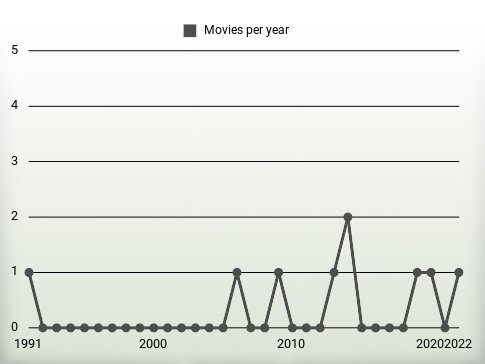 Movies per year