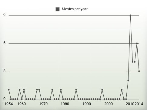 Movies per year