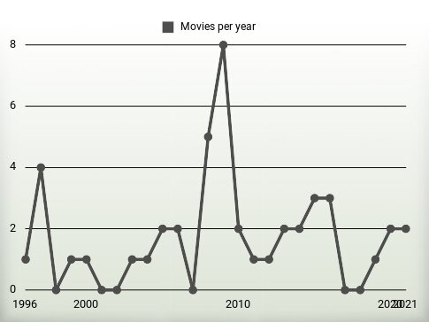 Movies per year