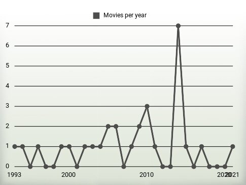 Movies per year