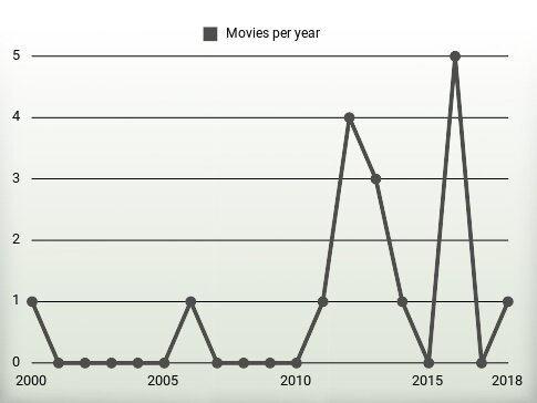 Movies per year