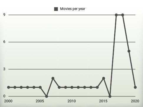 Movies per year