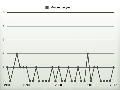 Movies per year