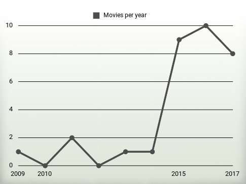 Movies per year