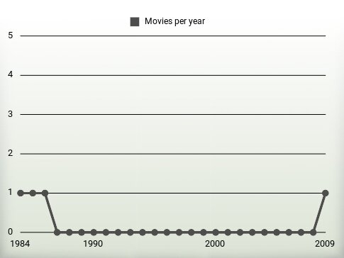 Movies per year