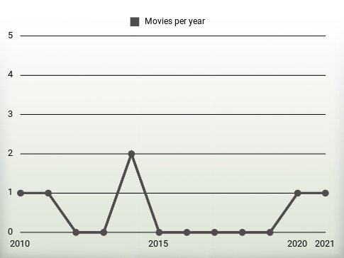 Movies per year