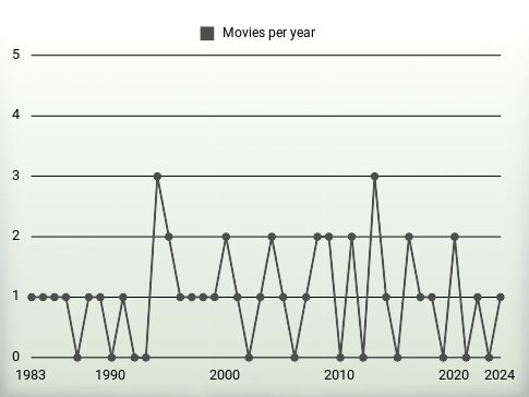 Movies per year