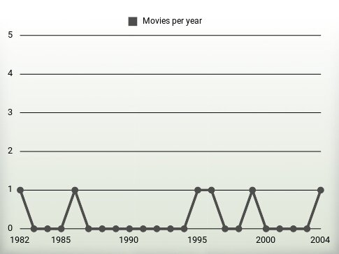 Movies per year