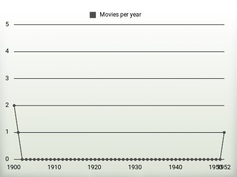 Movies per year