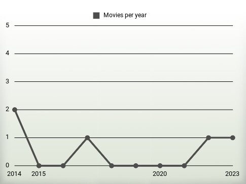 Movies per year