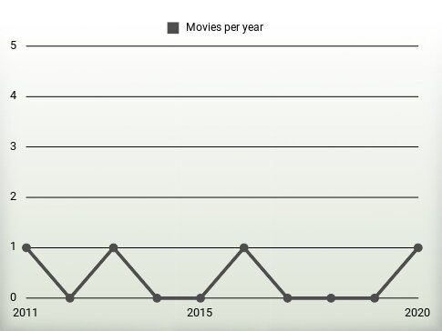 Movies per year