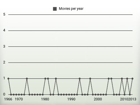 Movies per year