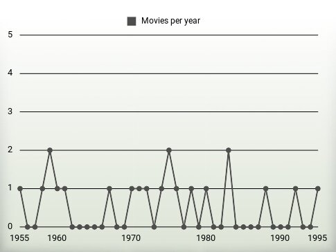 Movies per year