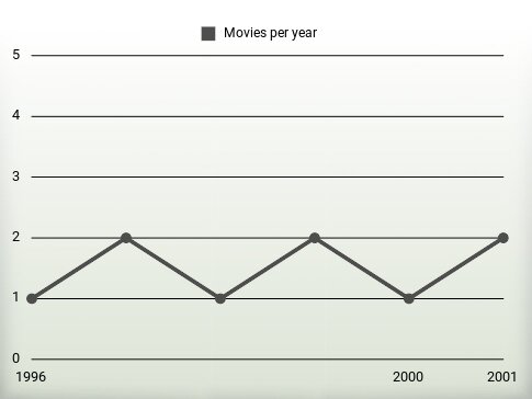 Movies per year