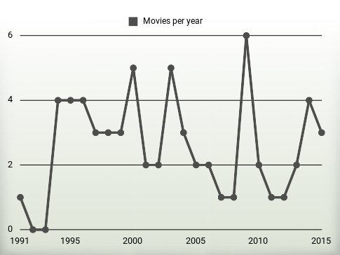 Movies per year