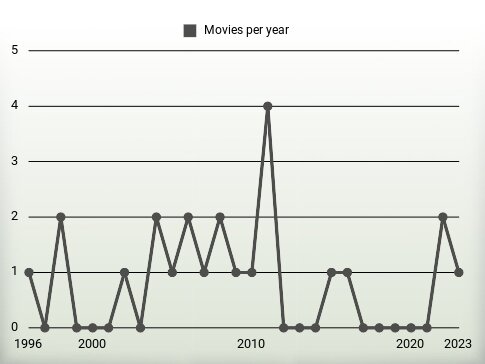 Movies per year