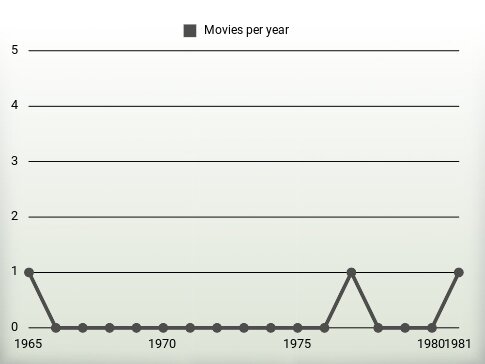 Movies per year