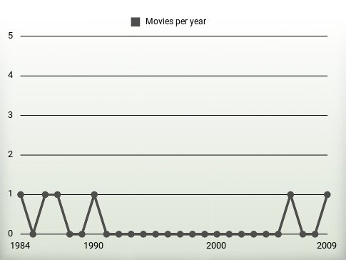 Movies per year