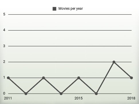 Movies per year