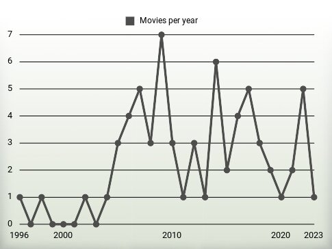 Movies per year