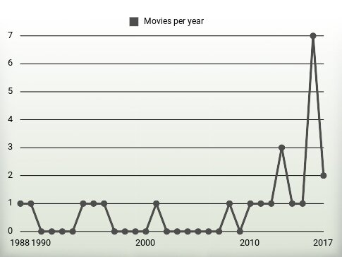 Movies per year