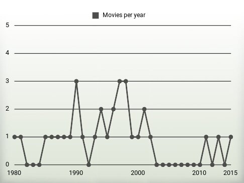 Movies per year