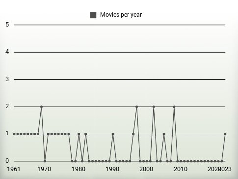 Movies per year