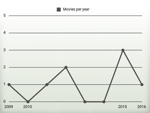 Movies per year