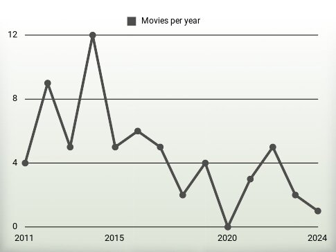 Movies per year