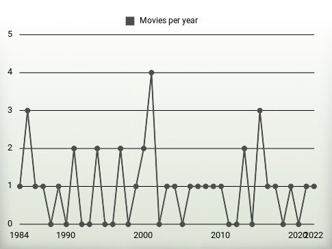 Movies per year