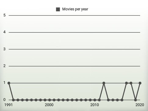 Movies per year