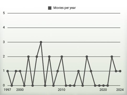 Movies per year