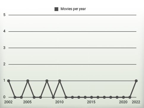 Movies per year