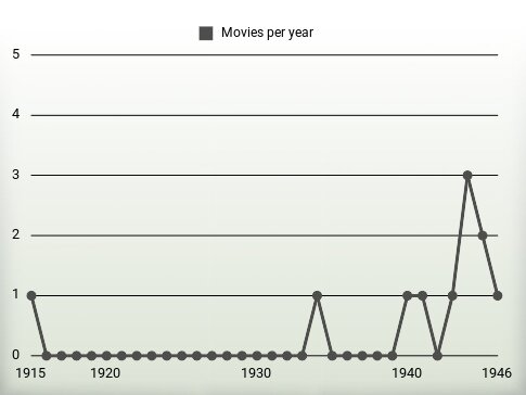 Movies per year