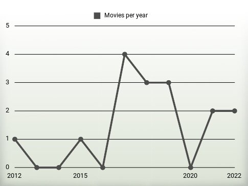 Movies per year