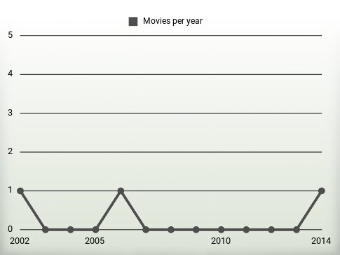 Movies per year