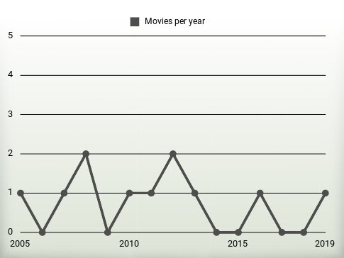 Movies per year