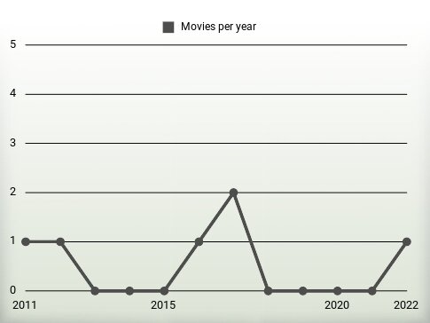 Movies per year