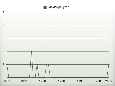 Movies per year