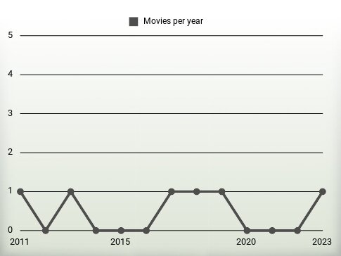 Movies per year