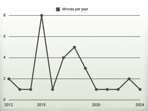 Movies per year