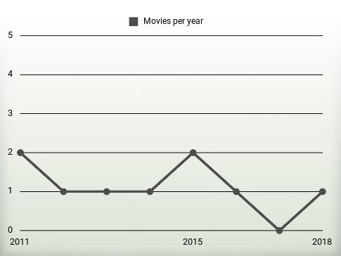 Movies per year