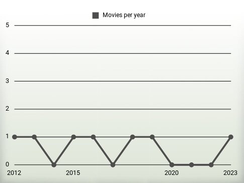 Movies per year