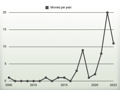 Movies per year