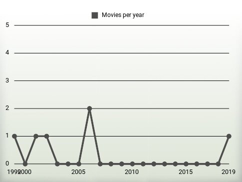 Movies per year