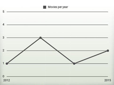 Movies per year